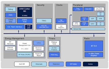 Block Diagram - Atmosic Technologies ATM32x1 BLUETOOTH® 5.0 SoCs with Energy Harvesting